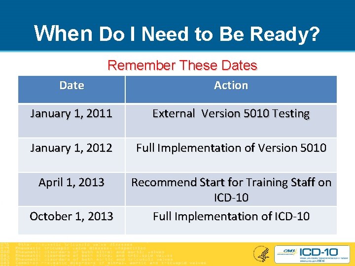 When Do I Need to Be Ready? Remember These Dates Date Action January 1,