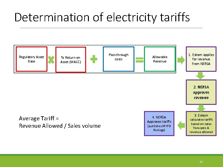 Determination of electricity tariffs Regulatory Asset Base % Return on Asset (WACC) Pass through