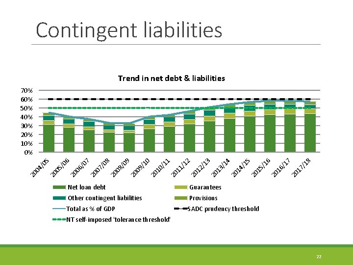 Contingent liabilities Trend in net debt & liabilities Guarantees Other contingent liabilities Provisions Total