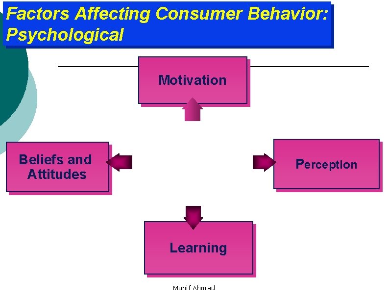 Factors Affecting Consumer Behavior: Psychological Motivation Beliefs and Attitudes Psychological Factors Learning Munif Ahmad