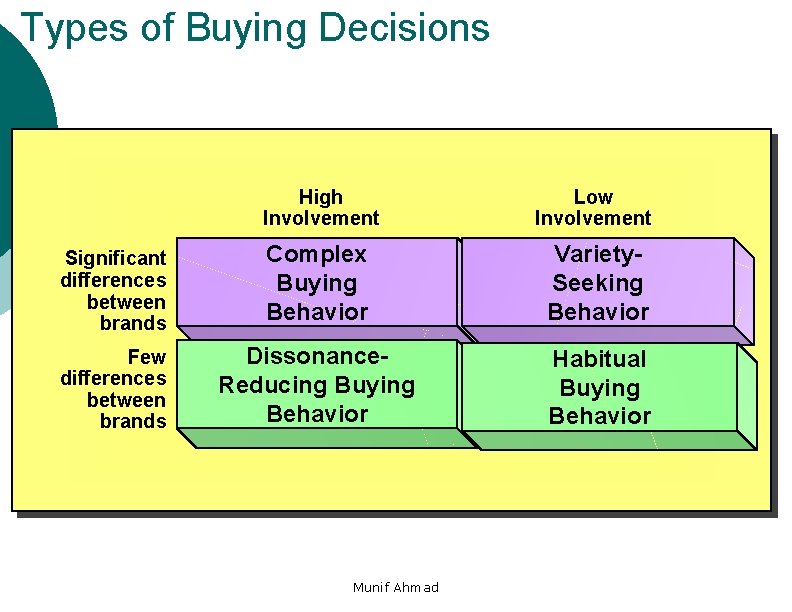 Types of Buying Decisions High Involvement Low Involvement Significant differences between brands Complex Buying