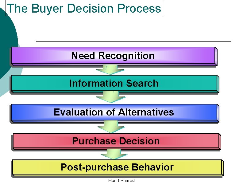 The Buyer Decision Process Need Recognition Information Search Evaluation of Alternatives Purchase Decision Post-purchase