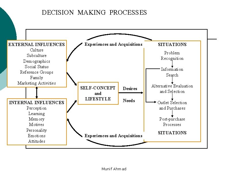 DECISION MAKING PROCESSES EXTERNAL INFLUENCES Culture Subculture Demographics Social Status Reference Groups Family Marketing