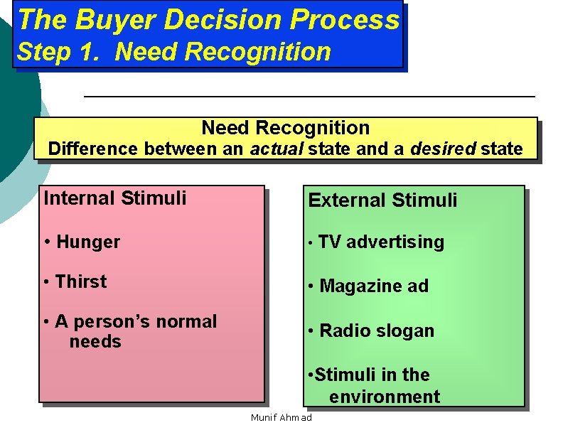 The Buyer Decision Process Step 1. Need Recognition Difference between an actual state and