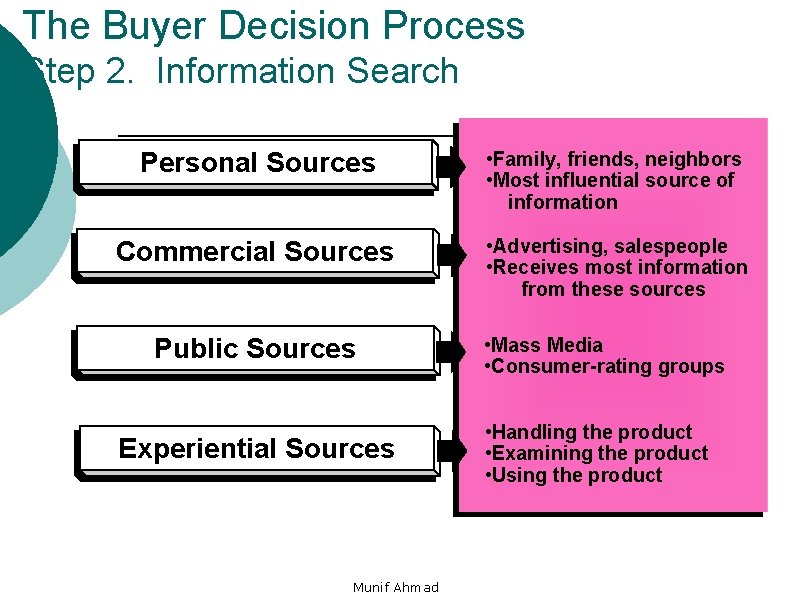 The Buyer Decision Process Step 2. Information Search Personal Sources • Family, friends, neighbors