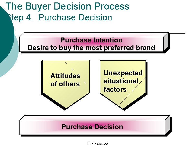 The Buyer Decision Process Step 4. Purchase Decision Purchase Intention Desire to buy the