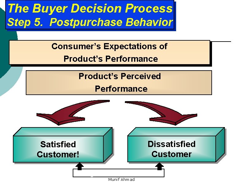 The Buyer Decision Process Step 5. Postpurchase Behavior Consumer’s Expectations of Product’s Performance Product’s