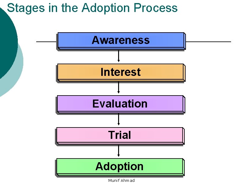 Stages in the Adoption Process Awareness Interest Evaluation Trial Adoption Munif Ahmad 