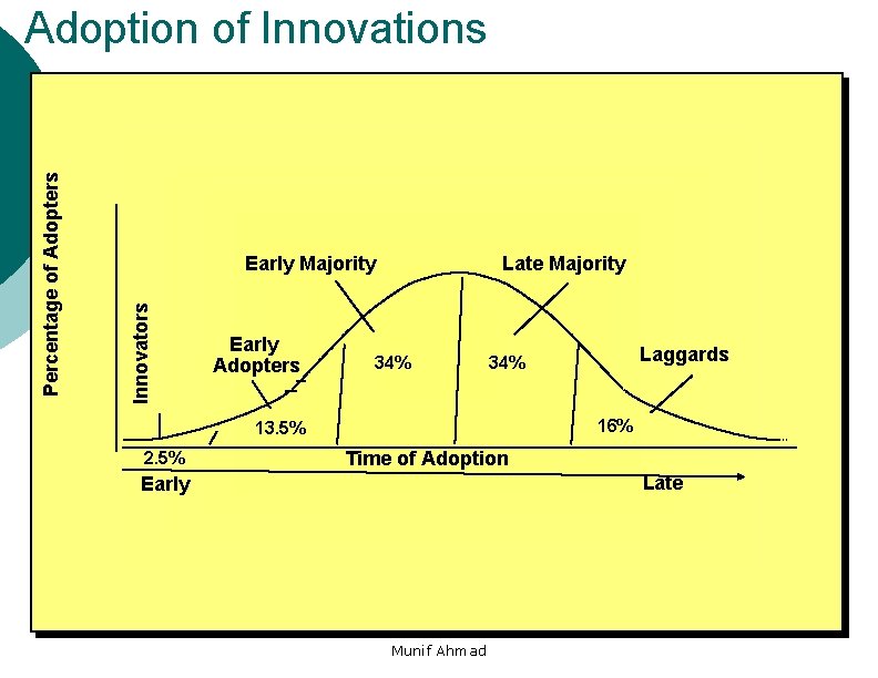 Early Majority Innovators Percentage of Adopters Adoption of Innovations Early Adopters Late Majority 34%