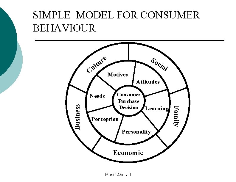 SIMPLE MODEL FOR CONSUMER BEHAVIOUR e So r u lt Cu cia Motives l