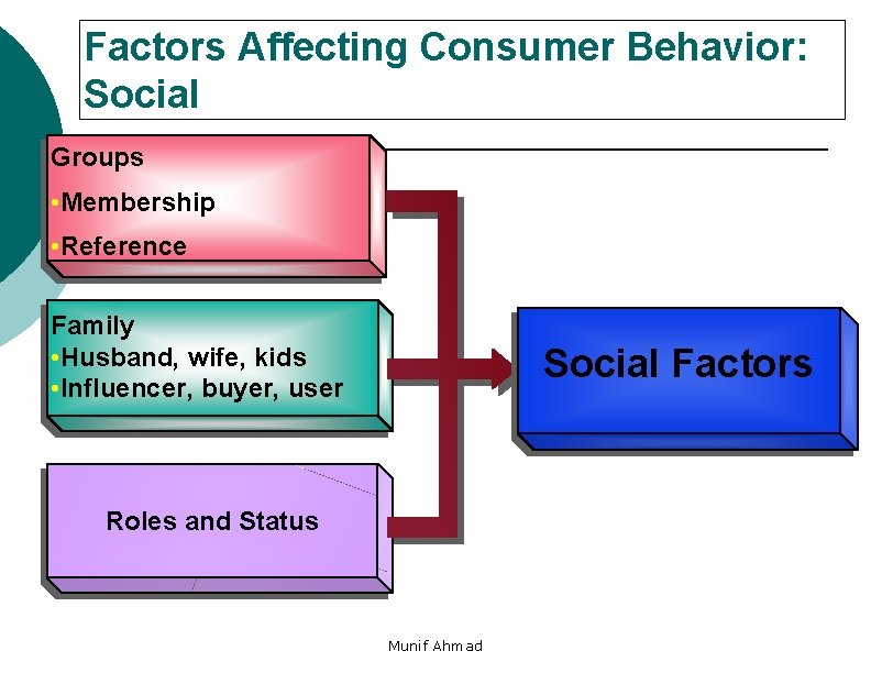 Factors Affecting Consumer Behavior: Social Groups • Membership • Reference Family • Husband, wife,