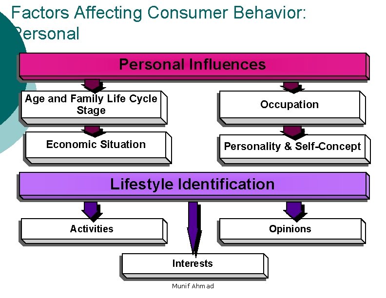 Factors Affecting Consumer Behavior: Personal Influences Age and Family Life Cycle Stage Occupation Economic