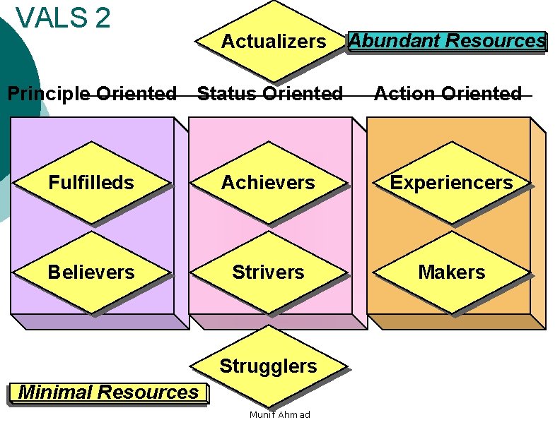 VALS 2 Actualizers Principle Oriented Status Oriented Abundant Resources Action Oriented Fulfilleds Achievers Experiencers