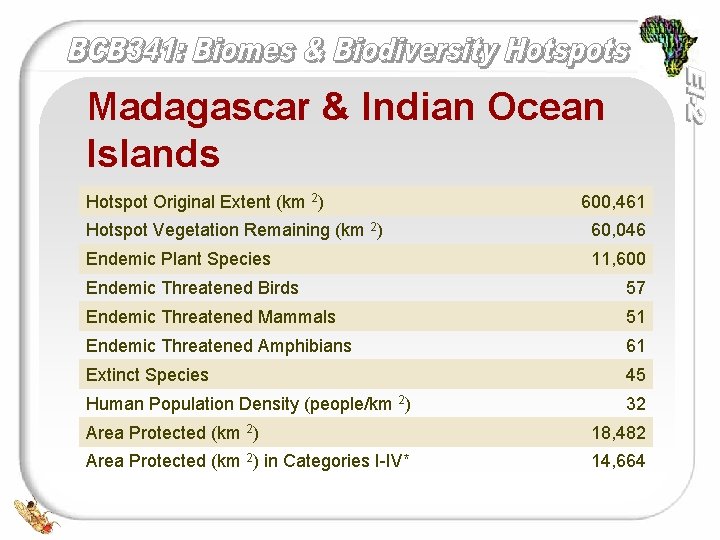 Madagascar & Indian Ocean Islands Hotspot Original Extent (km 2) 600, 461 Hotspot Vegetation