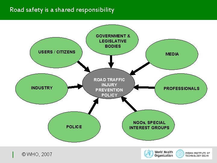 Road safety is a shared responsibility GOVERNMENT & LEGISLATIVE BODIES USERS / CITIZENS ROAD