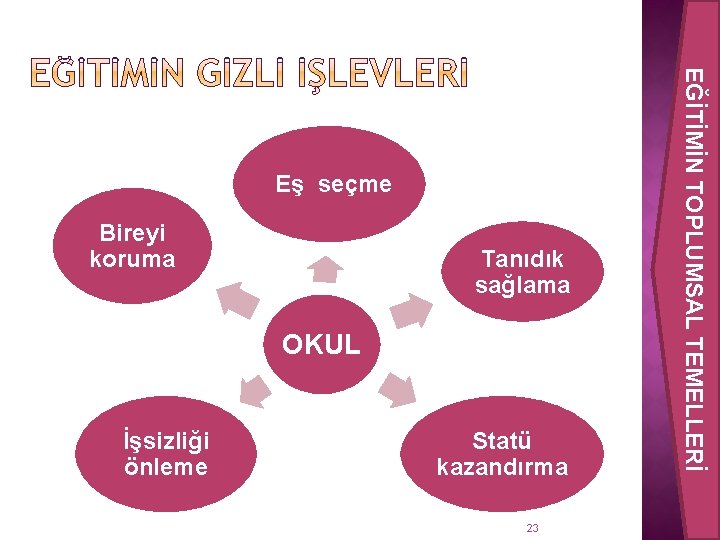 Bireyi koruma Tanıdık sağlama OKUL İşsizliği önleme Statü kazandırma 23 EĞİTİMİN TOPLUMSAL TEMELLERİ Eş