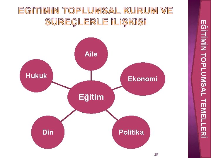 Hukuk Ekonomi Eğitim Din Politika 25 EĞİTİMİN TOPLUMSAL TEMELLERİ Aile 