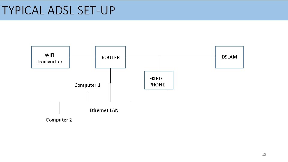 TYPICAL ADSL SET-UP Wi. Fi Transmitter DSLAM ROUTER Computer 1 FIXED PHONE Ethernet LAN TYPICAL ADSL SET-UP Wi. Fi Transmitter DSLAM ROUTER Computer 1 FIXED PHONE Ethernet LAN