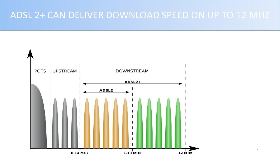 ADSL 2+ CAN DELIVER DOWNLOAD SPEED ON UP TO 12 MHZ 4  ADSL 2+ CAN DELIVER DOWNLOAD SPEED ON UP TO 12 MHZ 4