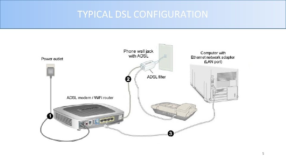 TYPICAL DSL CONFIGURATION 5  TYPICAL DSL CONFIGURATION 5