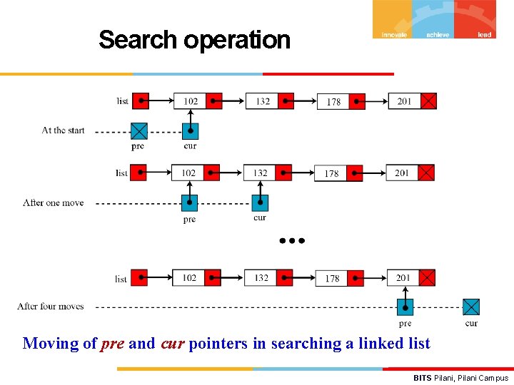 Search operation Moving of pre and cur pointers in searching a linked list BITS