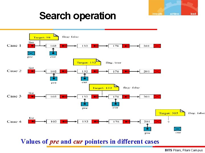 Search operation Values of pre and cur pointers in different cases BITS Pilani, Pilani