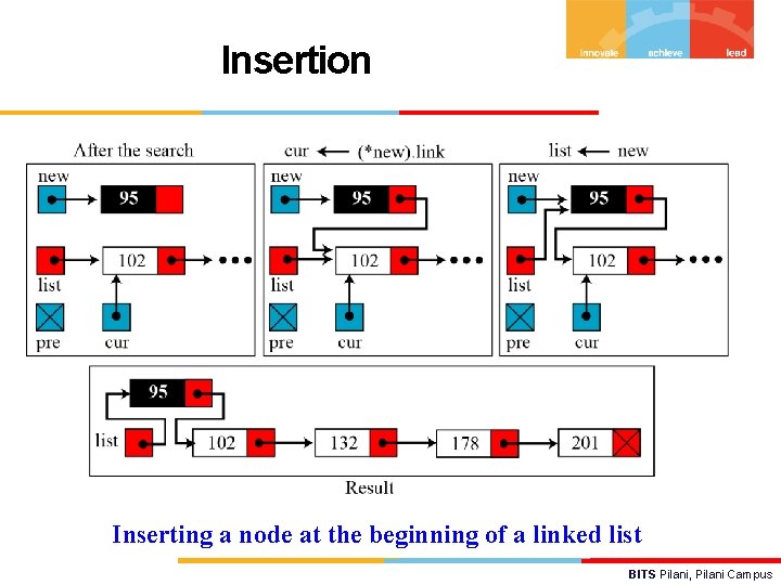 Insertion Inserting a node at the beginning of a linked list BITS Pilani, Pilani