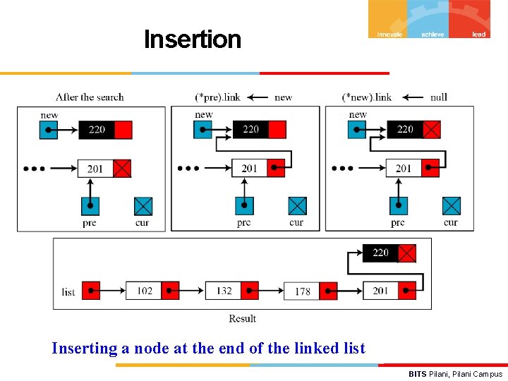 Insertion Inserting a node at the end of the linked list BITS Pilani, Pilani