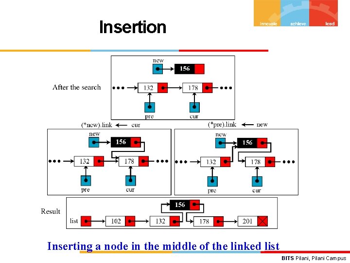 Insertion Inserting a node in the middle of the linked list BITS Pilani, Pilani