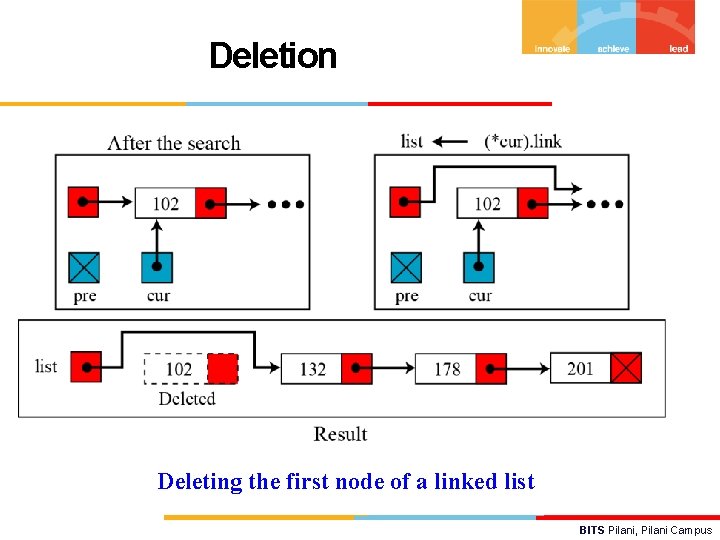 Deletion Deleting the first node of a linked list BITS Pilani, Pilani Campus 