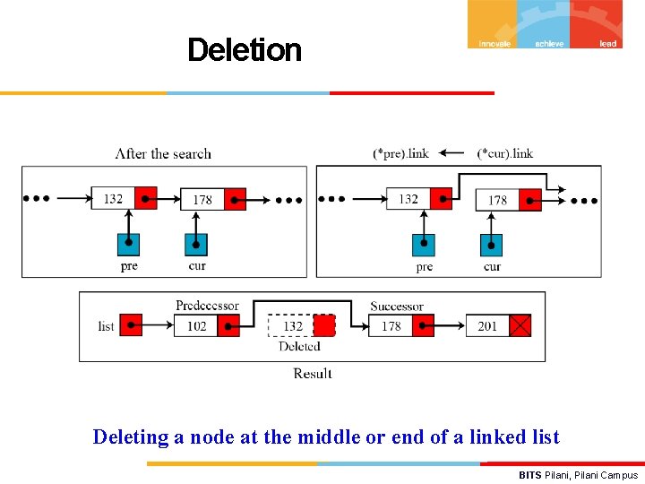 Deletion Deleting a node at the middle or end of a linked list BITS
