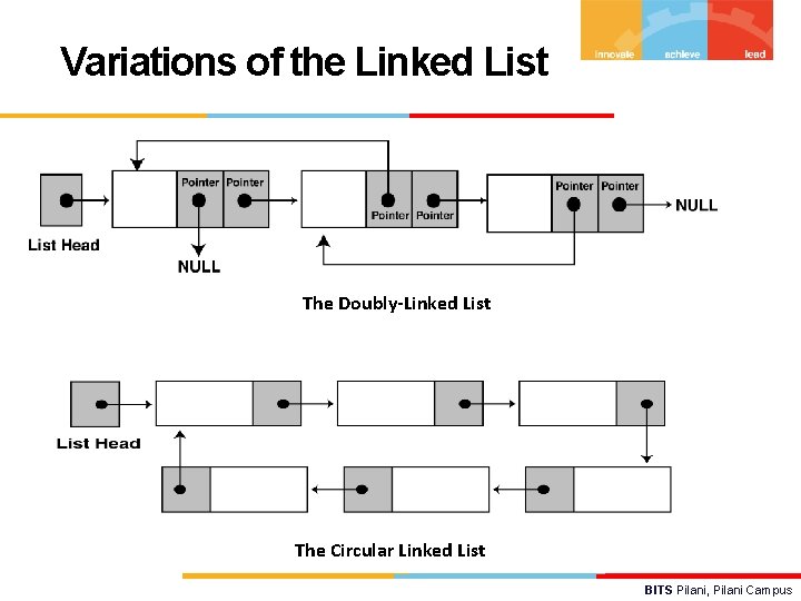 Variations of the Linked List The Doubly-Linked List The Circular Linked List BITS Pilani,