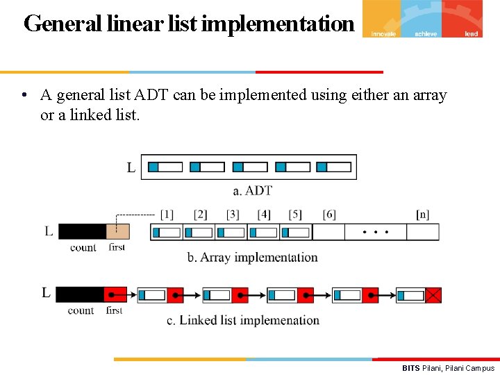 General linear list implementation • A general list ADT can be implemented using either