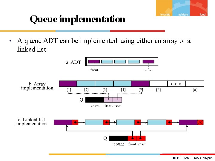 Queue implementation • A queue ADT can be implemented using either an array or