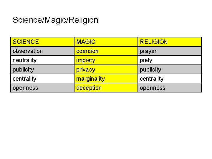 Science/Magic/Religion SCIENCE MAGIC RELIGION observation coercion prayer neutrality impiety publicity privacy publicity centrality marginality