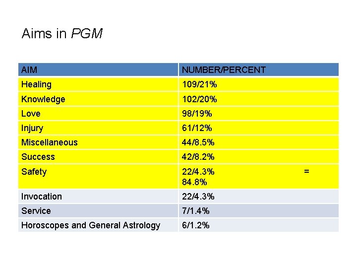 Aims in PGM AIM NUMBER/PERCENT Healing 109/21% Knowledge 102/20% Love 98/19% Injury 61/12% Miscellaneous