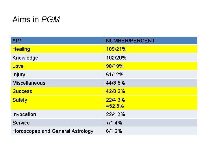 Aims in PGM AIM NUMBER/PERCENT Healing 109/21% Knowledge 102/20% Love 98/19% Injury 61/12% Miscellaneous