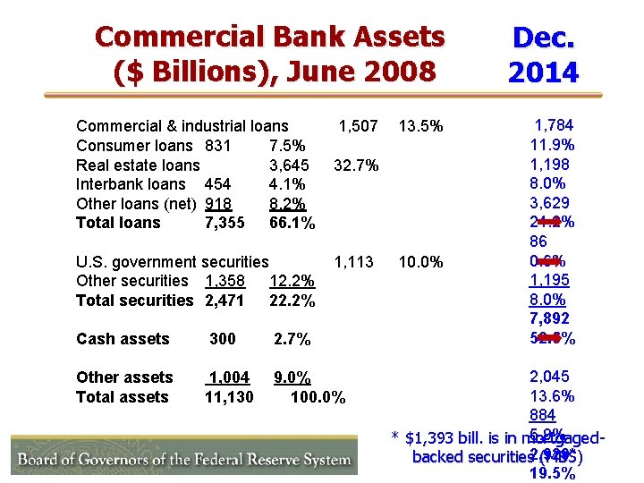 Commercial Bank Assets ($ Billions), June 2008 Commercial & industrial loans Consumer loans 831