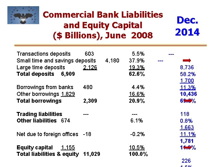 Commercial Bank Liabilities and Equity Capital ($ Billions), June 2008 Transactions deposits 603 Small