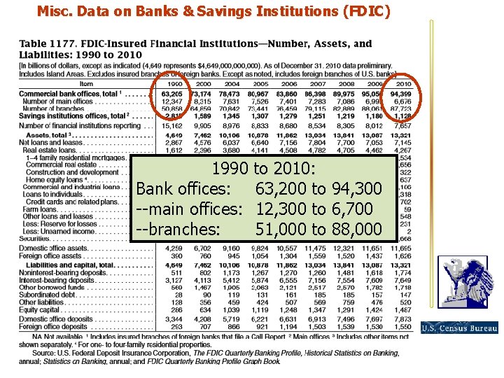 Misc. Data on Banks & Savings Institutions (FDIC) 1990 Bank offices: --main offices: --branches: