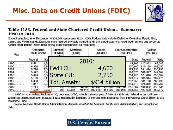 Misc. Data on Credit Unions (FDIC) 2010: Fed’l CU: State CU: Tot. Assets: 4,