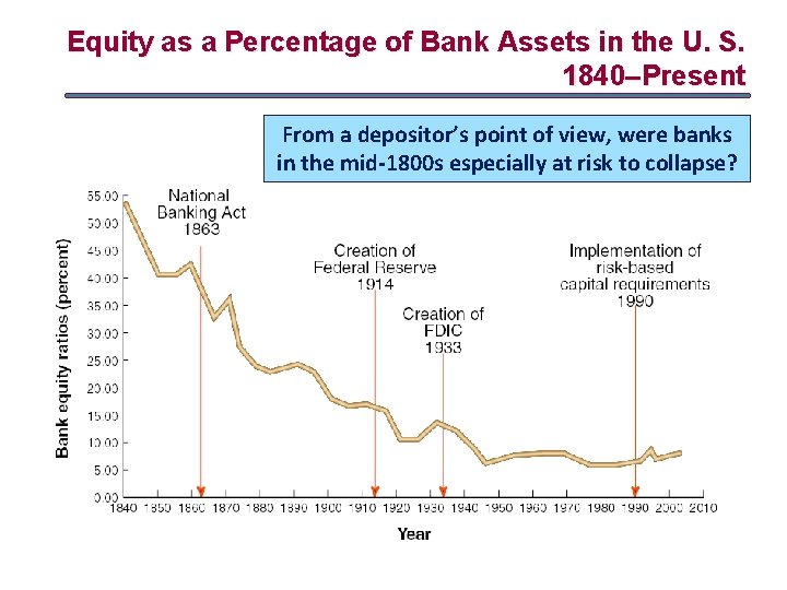 Equity as a Percentage of Bank Assets in the U. S. 1840–Present From a