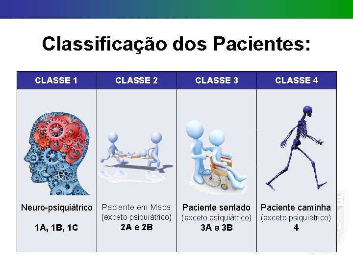 Classificação dos Pacientes: CLASSE 1 CLASSE 2 CLASSE 3 CLASSE 4 Neuro-psiquiátrico Paciente em