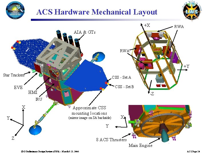 ACS Hardware Mechanical Layout +X RWA AIA & GTs RWA +Y Star Trackers EVE
