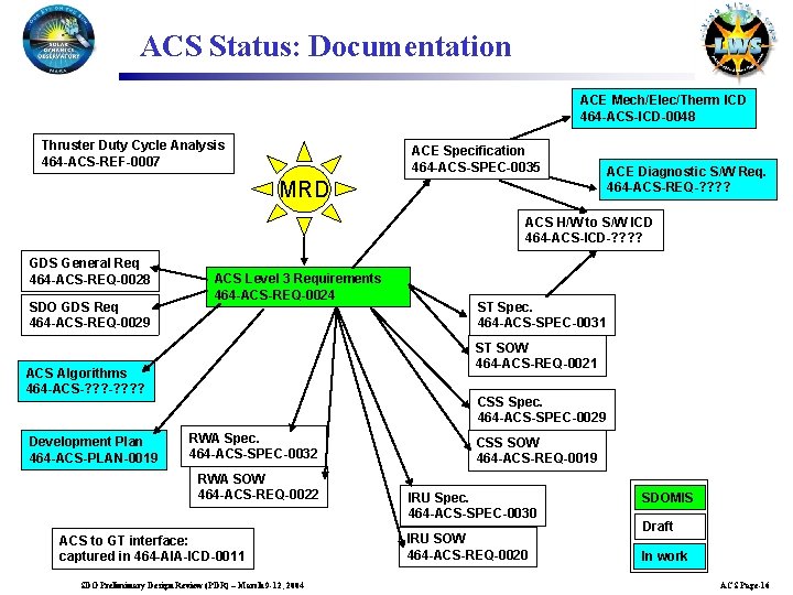 ACS Status: Documentation ACE Mech/Elec/Therm ICD 464 -ACS-ICD-0048 Thruster Duty Cycle Analysis 464 -ACS-REF-0007