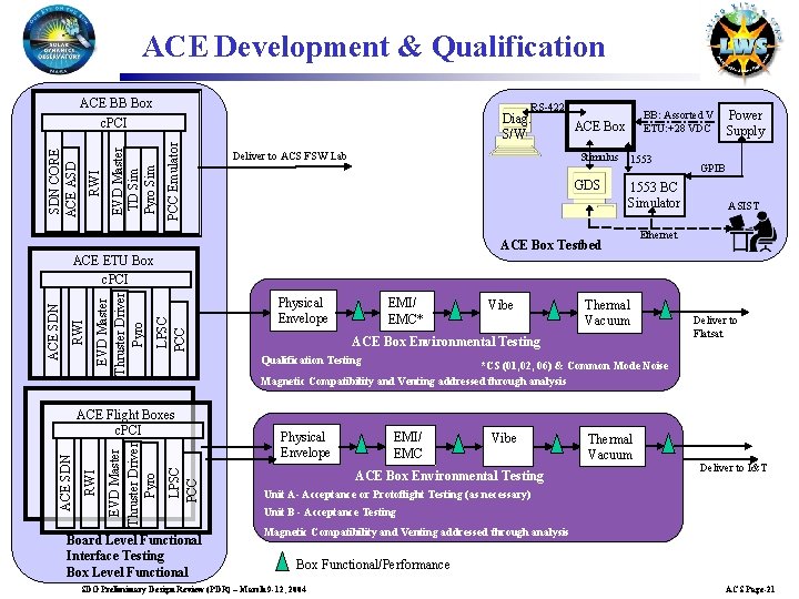 ACE Development & Qualification ACE BB Box RS-422 Diag. S/W PCC Emulator EVD Master
