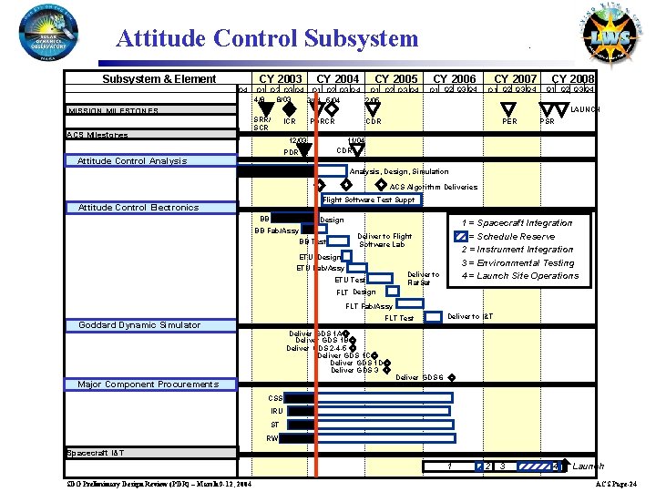 Attitude Control Subsystem & Element CY 2003 Q 4 MISSION MILESTONES ACS Milestones CY