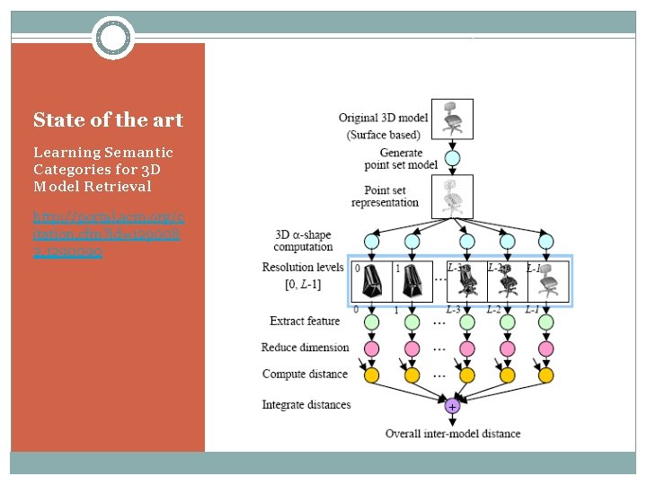 State of the art Learning Semantic Categories for 3 D Model Retrieval http: //portal.