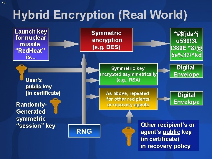 10 Hybrid Encryption (Real World) Launch key for nuclear missile “Red. Heat” is. .