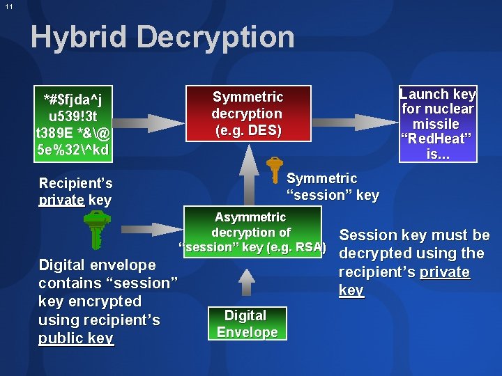 11 Hybrid Decryption *#$fjda^j u 539!3 t t 389 E *&@ 5 e%32^kd Launch